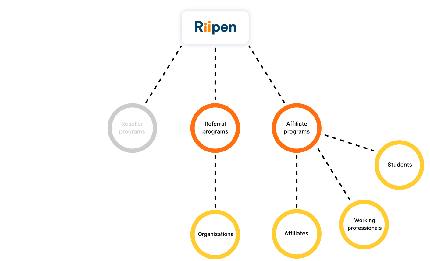 riipen's partner persona layout based on their partnership program