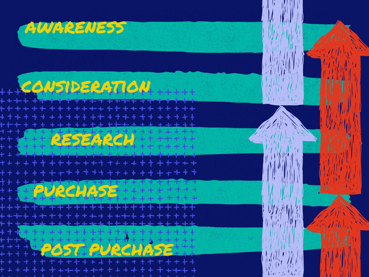 awareness, consideration, research, purchase, and post purchase listed beside arrows