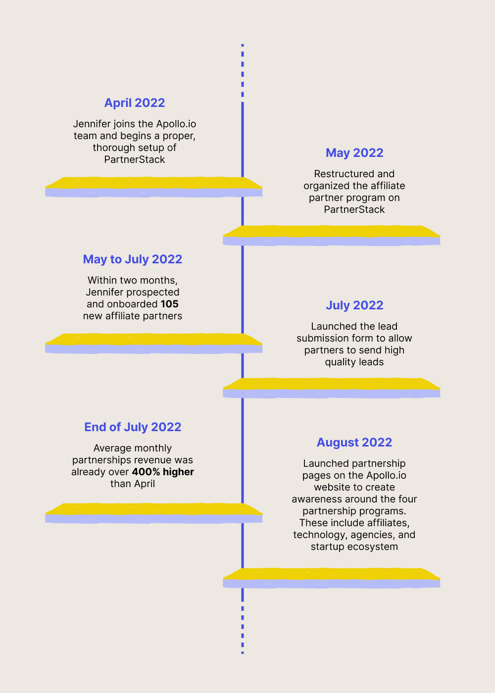 timeline of apollo's partnerships program growth from april 2022 to august 2022