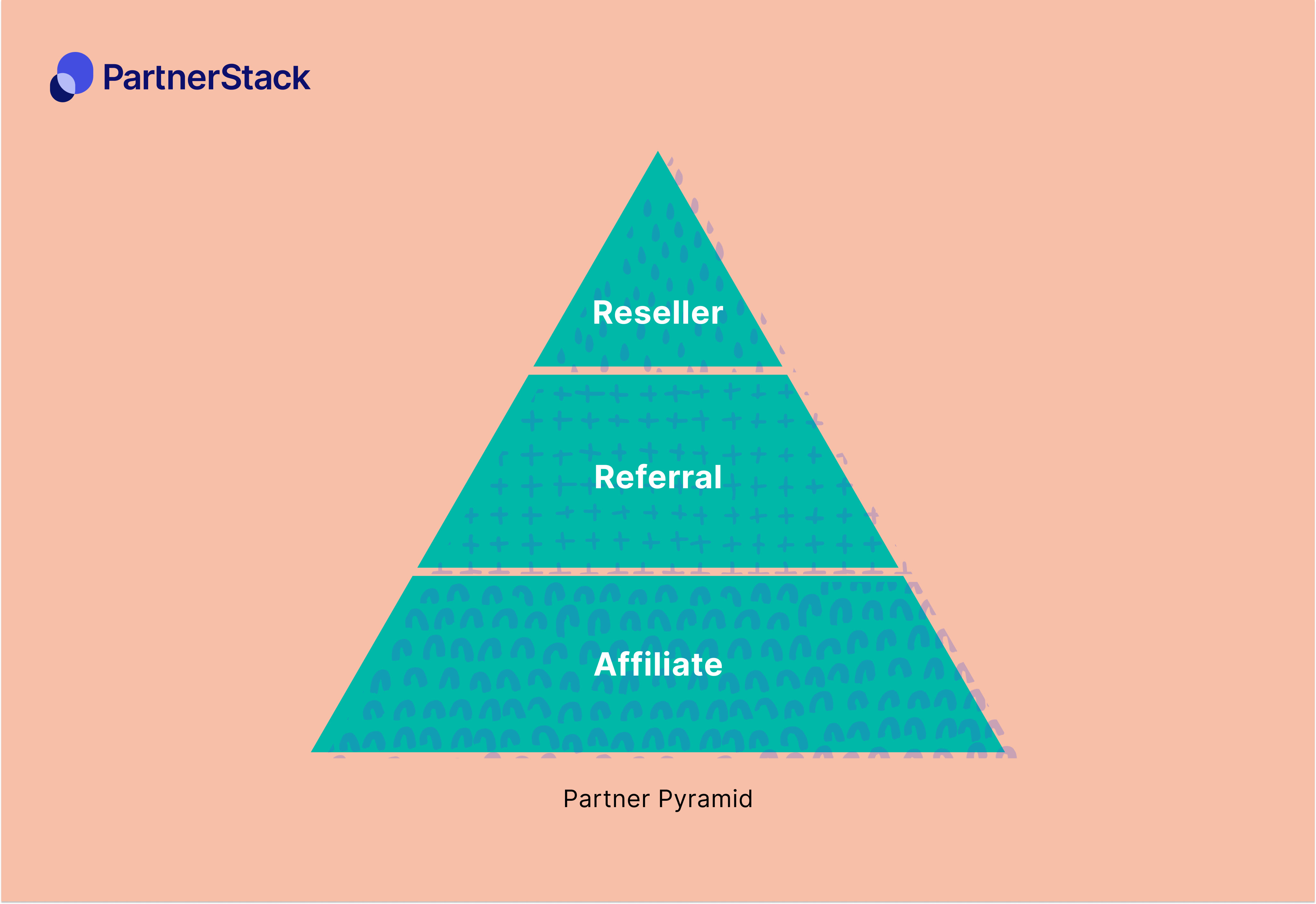 partnerstack partner pyramid with affiliate, referral, and reseller partnerships