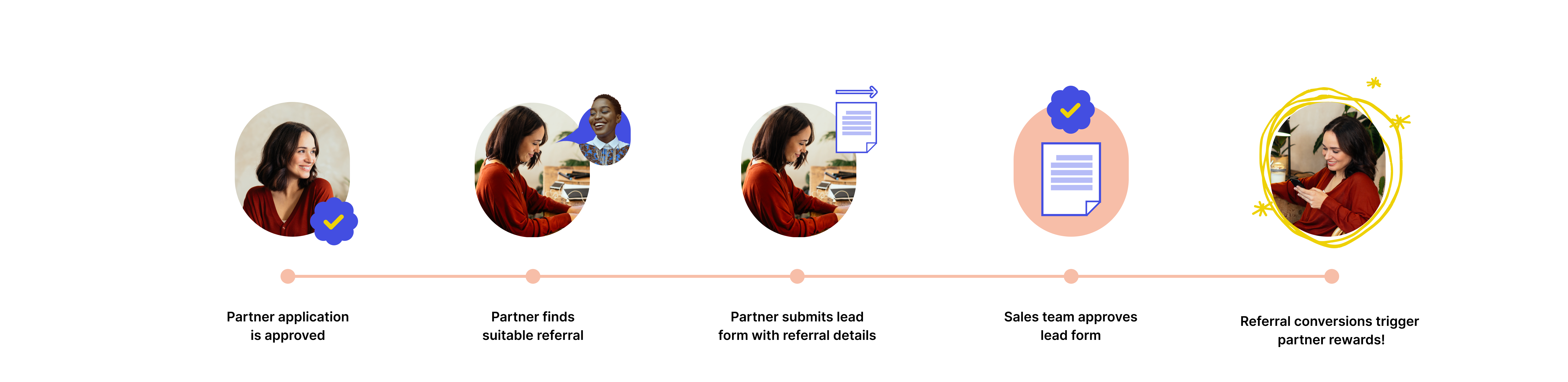 The steps involved in setting up a lead for based referral partnership