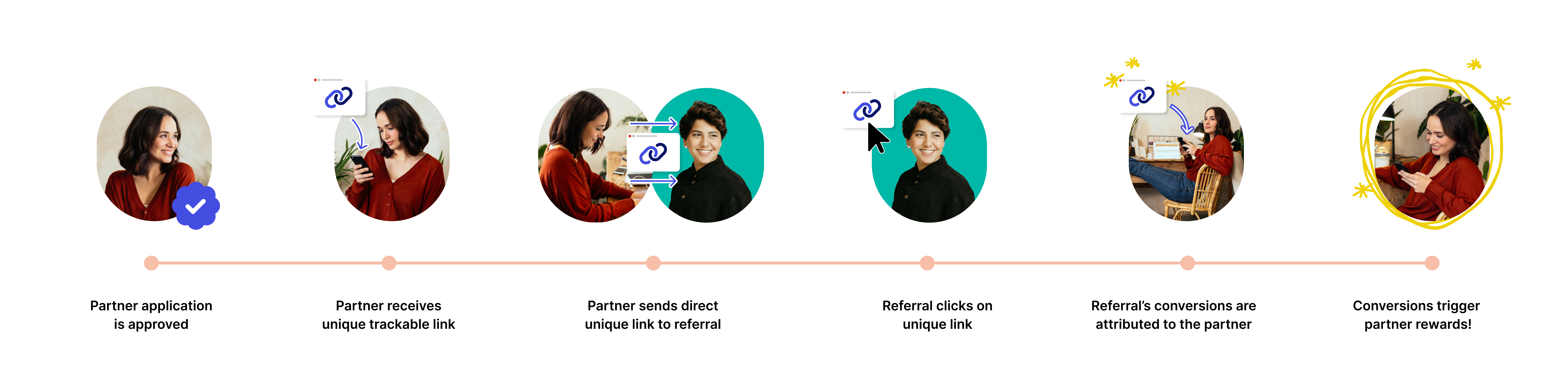 the steps in the lilnk-based referral partner integration process